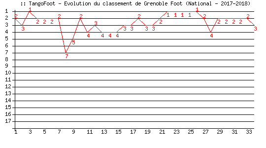 Evolution de classement de Grenoble Foot (National - 2017-2018)