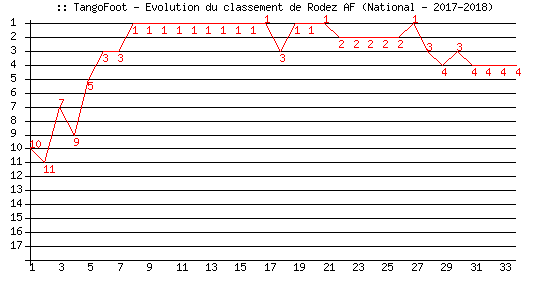 Evolution de classement de Rodez AF (National - 2017-2018)
