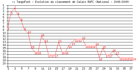 Evolution de classement de Calais RUFC (National - 2008-2009)