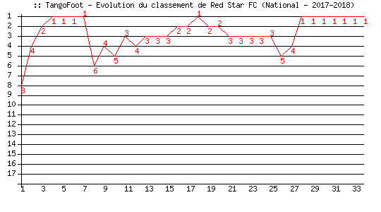 Evolution de classement de Red Star FC (National - 2017-2018)