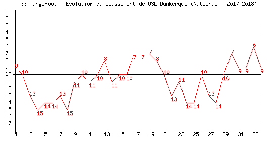 Evolution de classement de USL Dunkerque (National - 2017-2018)