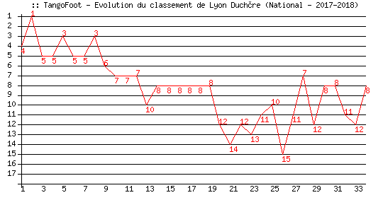 Evolution de classement de Lyon Duchère (National - 2017-2018)