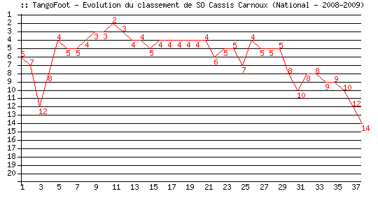 Evolution de classement de SO Cassis Carnoux (National - 2008-2009)