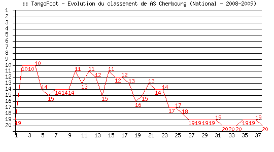 Evolution de classement de AS Cherbourg (National - 2008-2009)
