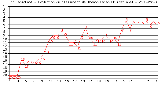 Evolution de classement de O. Croix de Savoie (National - 2008-2009)