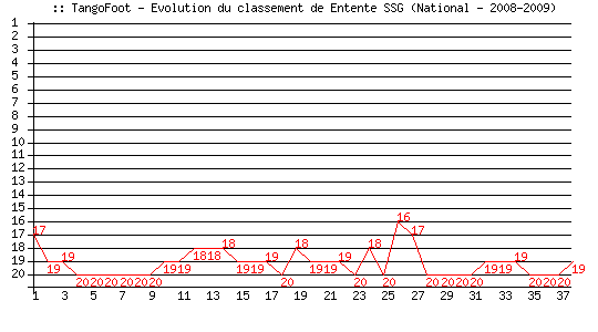 Evolution de classement de Entente SSG (National - 2008-2009)