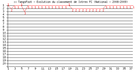 Evolution de classement de FC Istres (National - 2008-2009)