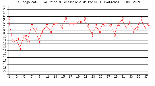 Evolution de classement de Paris FC (National - 2008-2009)