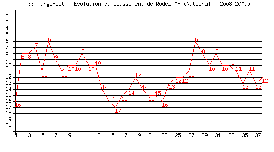Evolution de classement de Rodez AF (National - 2008-2009)