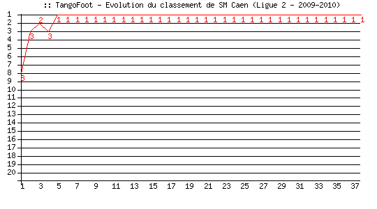 Evolution de classement de SM Caen (Ligue 2 - 2009-2010)