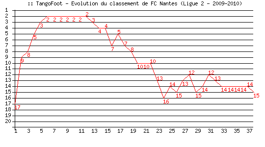 Evolution de classement de FC Nantes (Ligue 2 - 2009-2010)