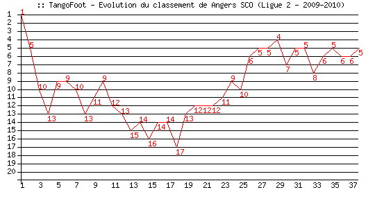 Evolution de classement de Angers SCO (Ligue 2 - 2009-2010)