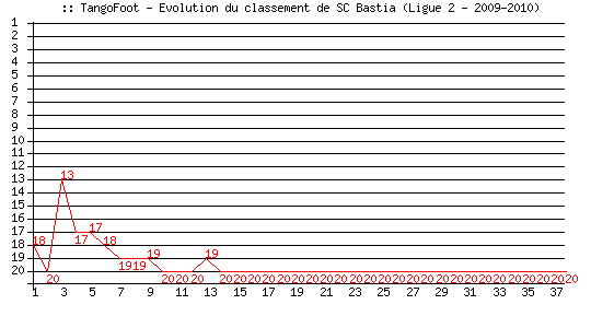 Evolution de classement de SC Bastia (Ligue 2 - 2009-2010)