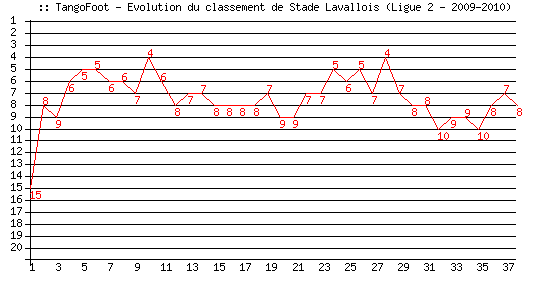 Evolution de classement de Stade Lavallois (Ligue 2 - 2009-2010)