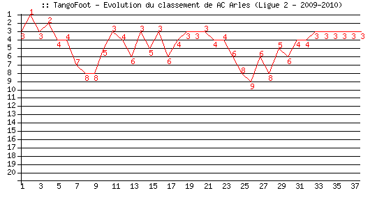 Evolution de classement de AC Arles-Avignon (Ligue 2 - 2009-2010)