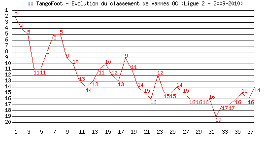 Evolution de classement de Vannes OC (Ligue 2 - 2009-2010)