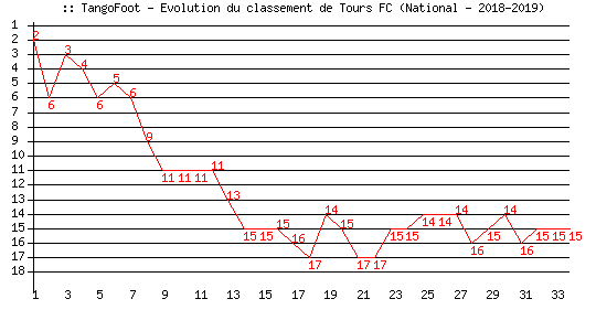 Evolution de classement de Tours FC (National - 2018-2019)