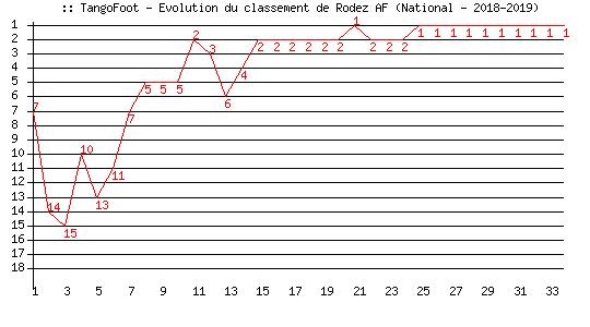 Evolution de classement de Rodez AF (National - 2018-2019)