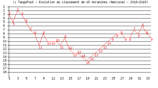 Evolution de classement de US Avranches (National - 2018-2019)