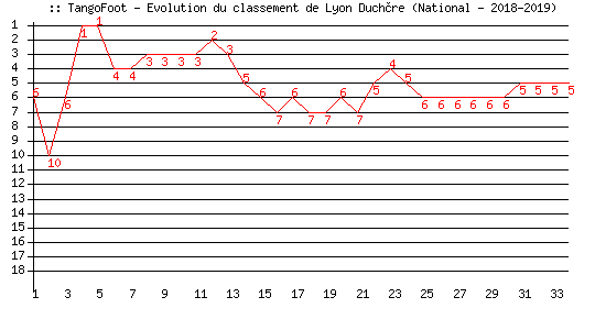 Evolution de classement de Lyon Duchère (National - 2018-2019)