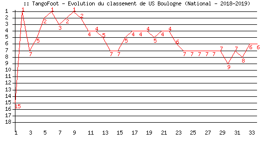 Evolution de classement de US Boulogne (National - 2018-2019)