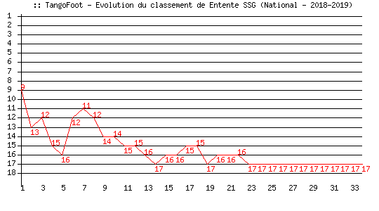 Evolution de classement de Entente SSG (National - 2018-2019)