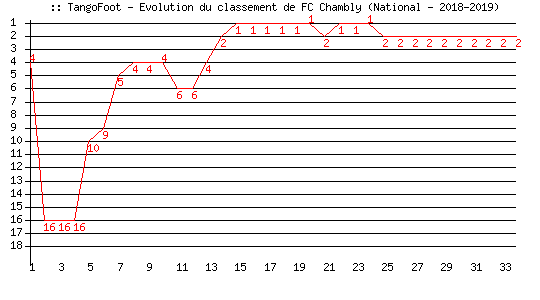 Evolution de classement de FC Chambly (National - 2018-2019)