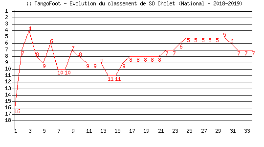 Evolution de classement de SO Cholet (National - 2018-2019)