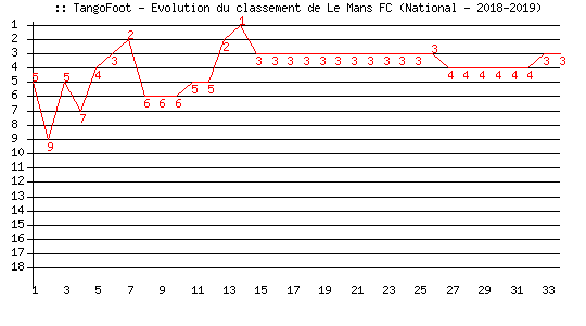 Evolution de classement de Le Mans FC (National - 2018-2019)