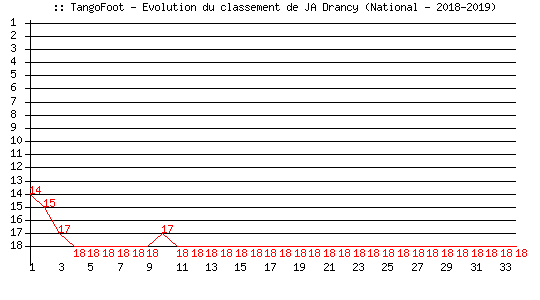 Evolution de classement de JA Drancy (National - 2018-2019)