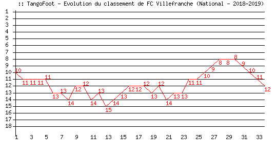 Evolution de classement de FC Villefranche (National - 2018-2019)