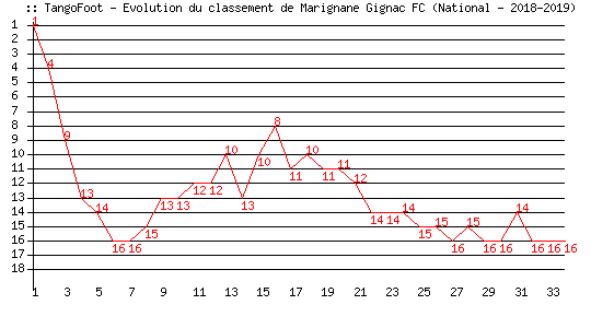 Evolution de classement de Marignane Gignac FC (National - 2018-2019)