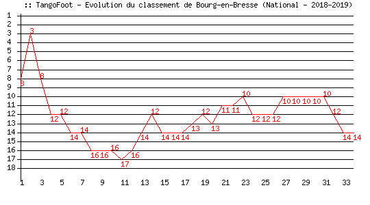 Evolution de classement de Bourg-en-Bresse (National - 2018-2019)