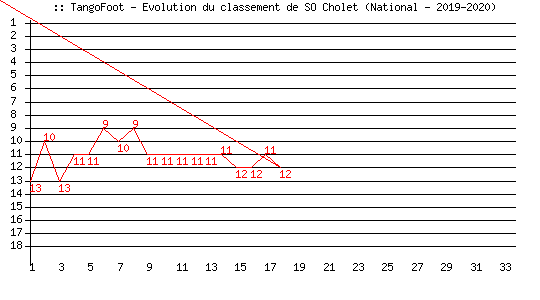 Evolution de classement de SO Cholet (National - 2019-2020)