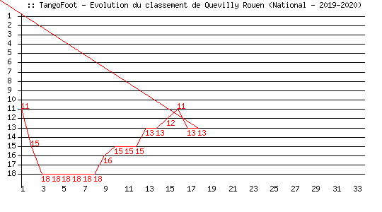 Evolution de classement de Quevilly Rouen (National - 2019-2020)