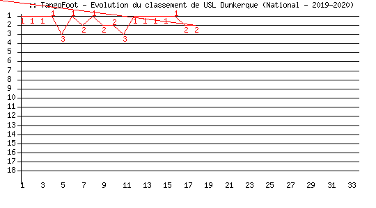 Evolution de classement de USL Dunkerque (National - 2019-2020)