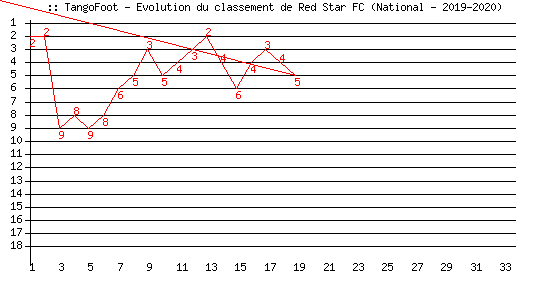 Evolution de classement de Red Star FC (National - 2019-2020)