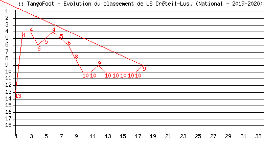 Evolution de classement de US Créteil-Lus. (National - 2019-2020)