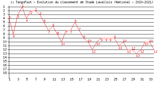Evolution de classement de Stade Lavallois (National - 2020-2021)