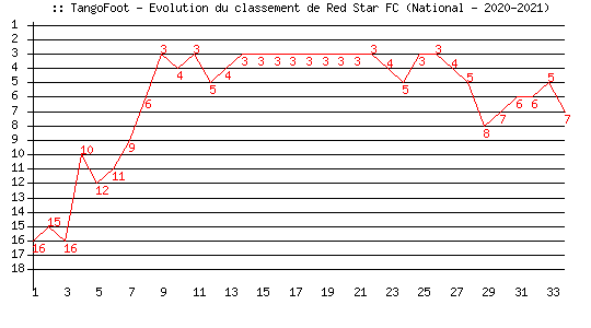Evolution de classement de Red Star FC (National - 2020-2021)