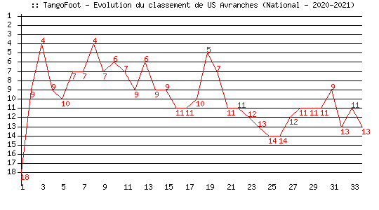 Evolution de classement de US Avranches (National - 2020-2021)