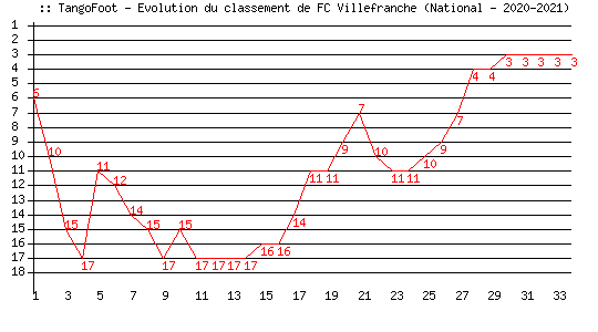 Evolution de classement de FC Villefranche (National - 2020-2021)
