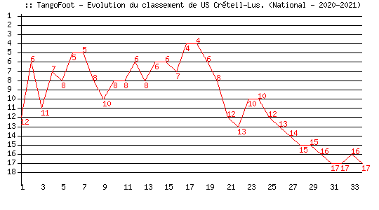 Evolution de classement de US Créteil-Lus. (National - 2020-2021)