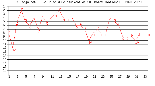 Evolution de classement de SO Cholet (National - 2020-2021)