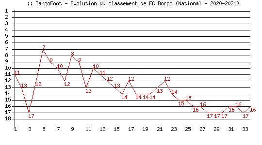 Evolution de classement de FC Bastia-Borgo (National - 2020-2021)