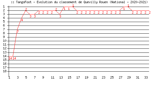 Evolution de classement de Quevilly Rouen (National - 2020-2021)