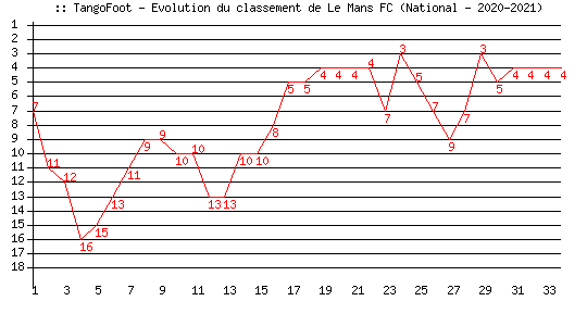 Evolution de classement de Le Mans FC (National - 2020-2021)