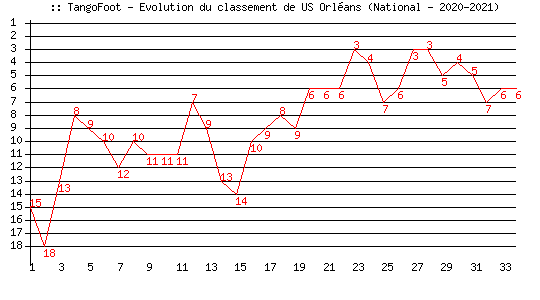 Evolution de classement de US Orléans (National - 2020-2021)