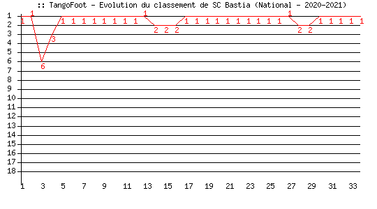 Evolution de classement de SC Bastia (National - 2020-2021)