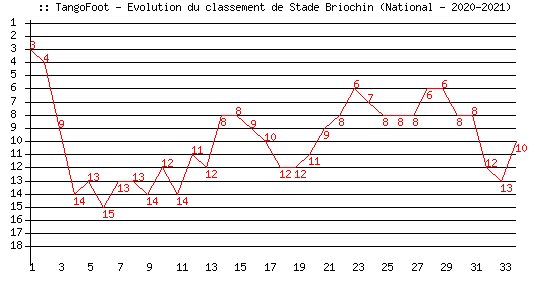 Evolution de classement de Stade Briochin (National - 2020-2021)